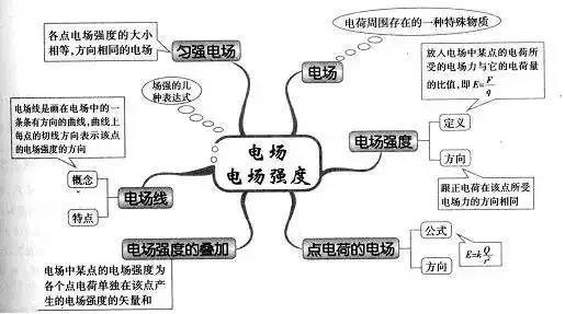 电荷守恒定律 库仑定律 宇宙航行 机械能守恒定律 功 功率 势能 动能