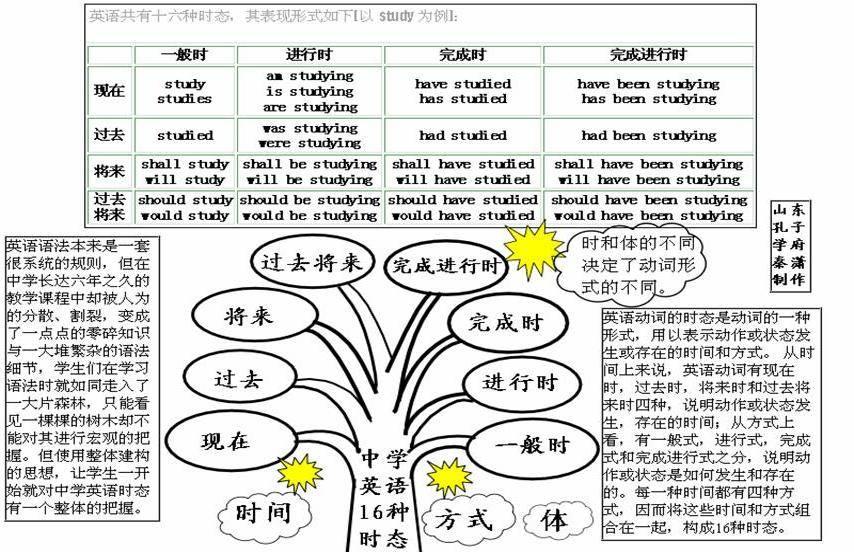 2020高考前三个月:高中英语思维导图大汇总