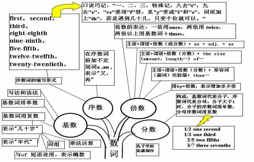 人称代词 14. 物主代词 15. 反身代词