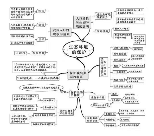 2020高三最后一个月冲刺:高考理综思维导图超全汇总