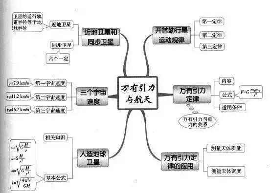 2021高考复习资料:超全的高中物理思维导图汇总