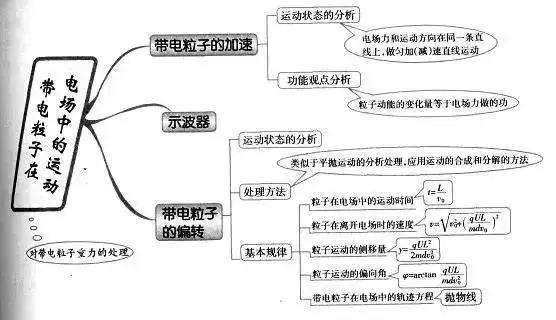 电荷守恒定律 库仑定律 宇宙航行 机械能守恒定律 功 功率 势能 动能