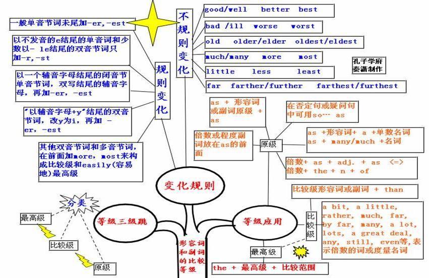 人称代词 14. 物主代词 15. 反身代词 28. 动词ing形式 29.