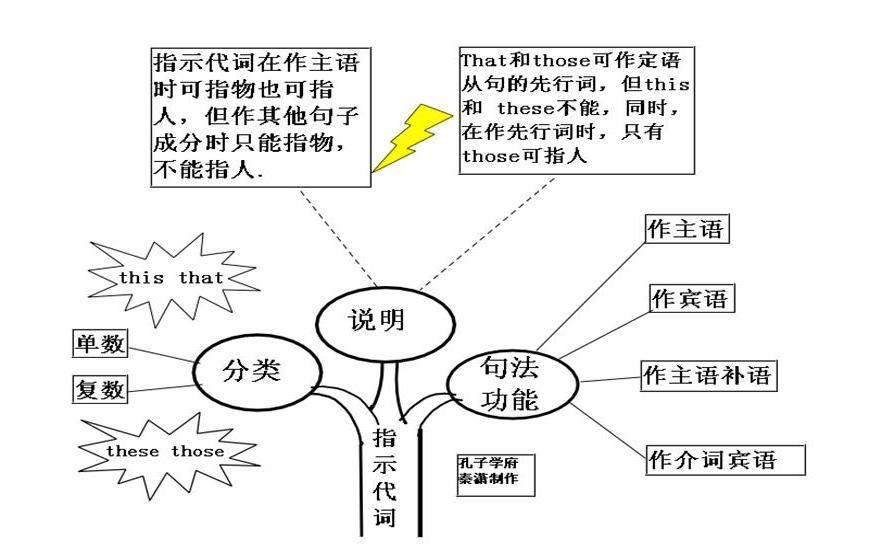 2020高考前三个月:高中英语思维导图大汇总