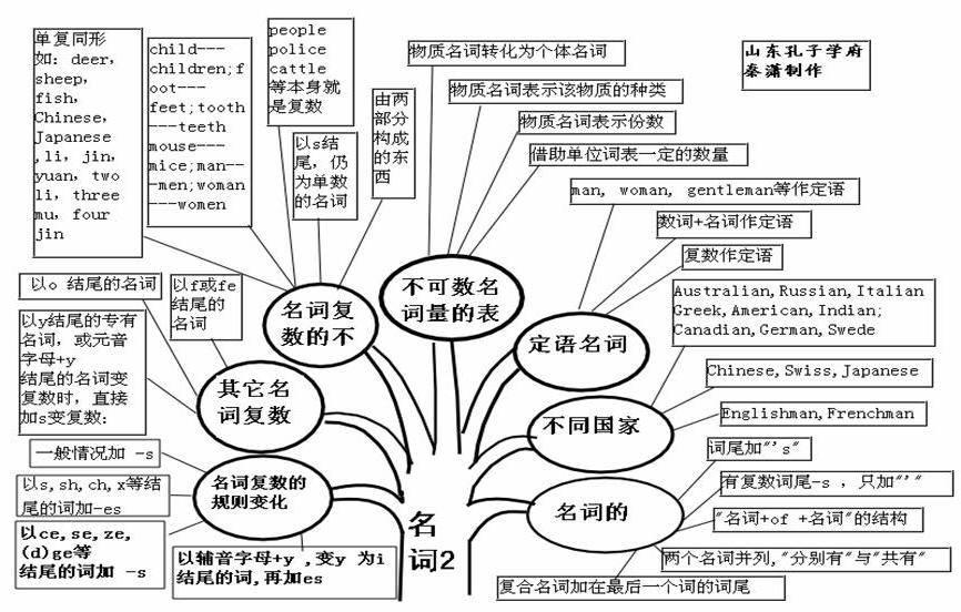 2020高考前三个月:高中英语思维导图大汇总