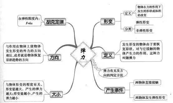 2021高考复习资料:超全的高中物理思维导图汇总