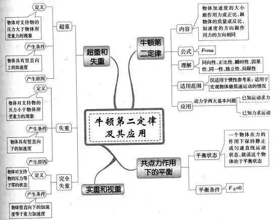 2021高考复习资料:超全的高中物理思维导图汇总