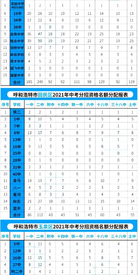 内蒙古呼市二中最低录取分数线是多少？附各区中考分招名额分配表！