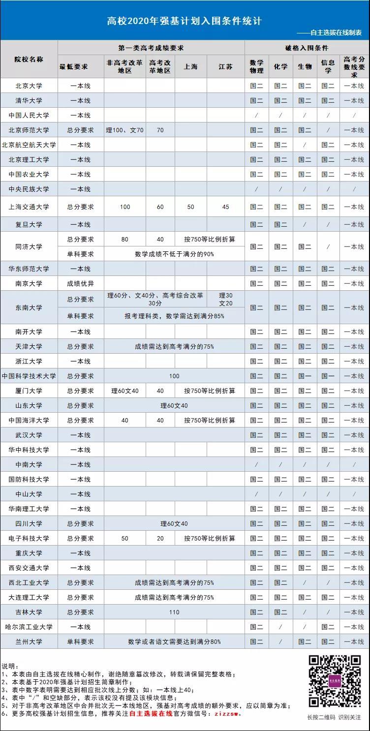 2020强基计划入围标准是什么？