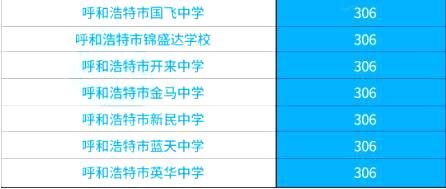 内蒙古呼市二中最低录取分数线是多少？附各区中考分招名额分配表！