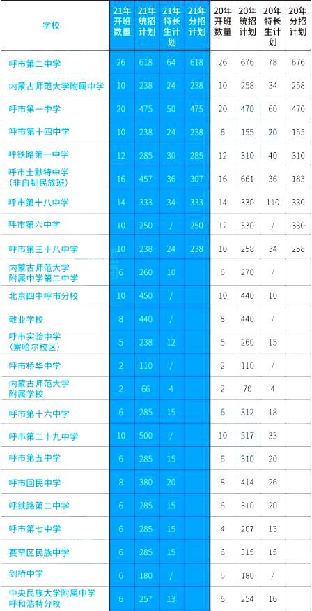 内蒙古呼市二中最低录取分数线是多少？附各区中考分招名额分配表！