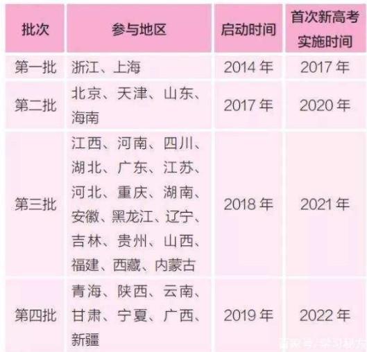 新高考改革推迟省份有哪些 各省新高考开始时间