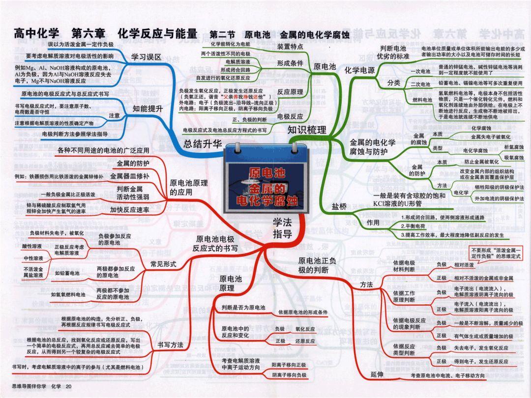 高考理综全部思维导图超全汇总