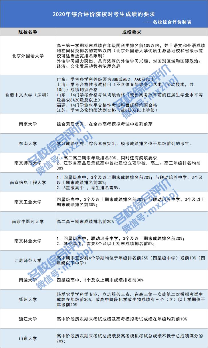 2020年综合评价院校对考生成绩的要求