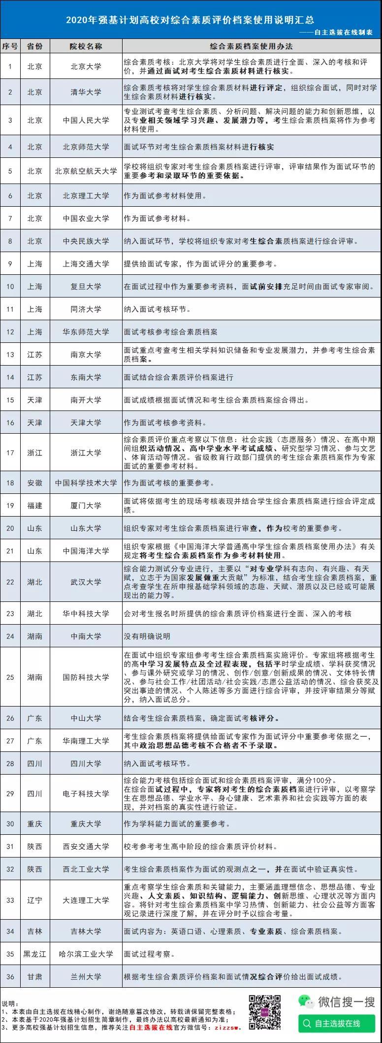 综合素质评价对强基计划的影响