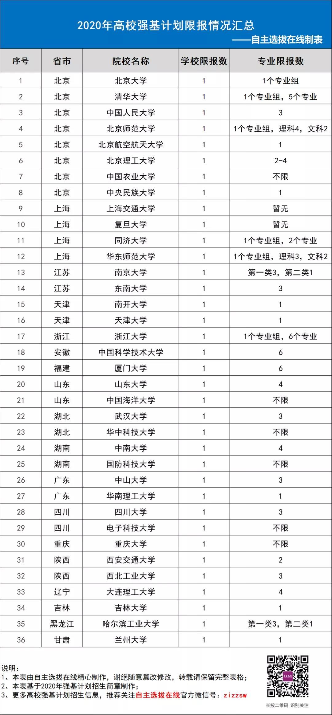 2020强基计划高校限报情况