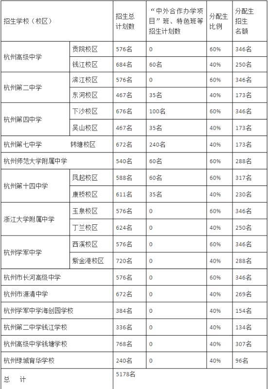 杭州市2021年各普高学校分配生招生录取情况公布！