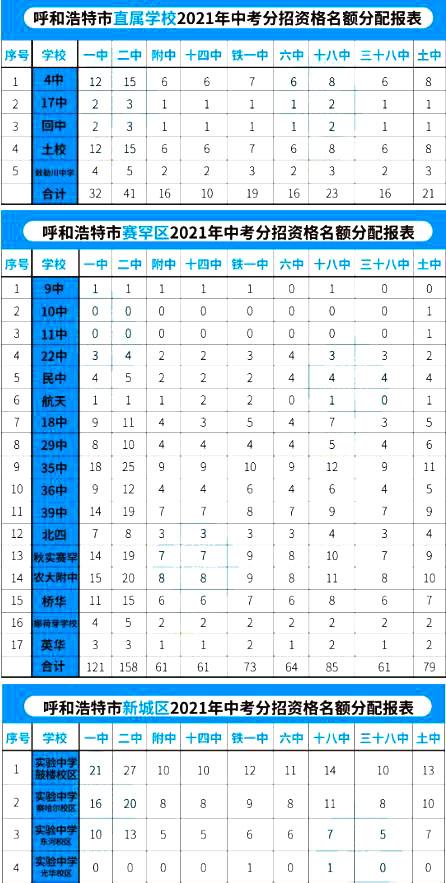 内蒙古呼市二中最低录取分数线是多少？附各区中考分招名额分配表！