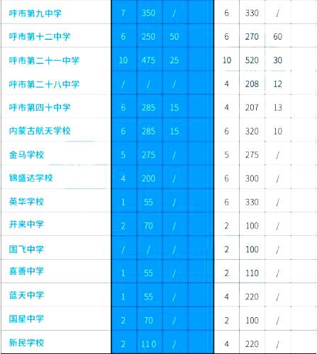 内蒙古呼市二中最低录取分数线是多少？附各区中考分招名额分配表！