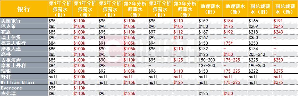 华尔街各大银行已经提高了底层员工薪资待遇（单位：千美元）